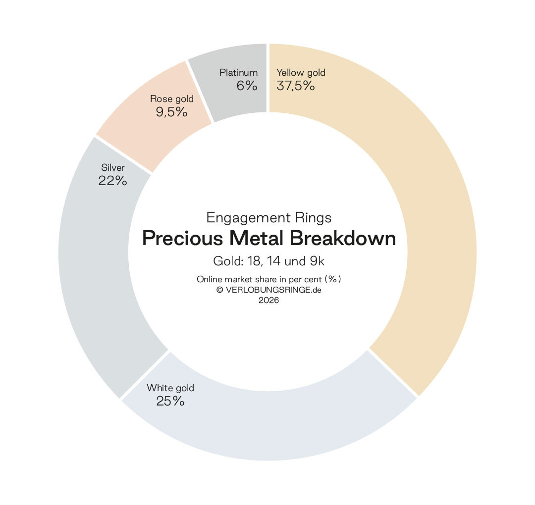 Precious Metal Breakdown for Engagement Rings: Yellow Gold Is the Most Popular
