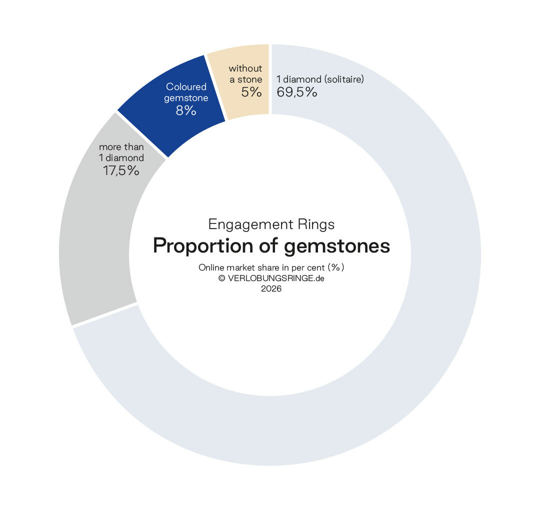 Gemstones: Online Market Share in Percent (%)